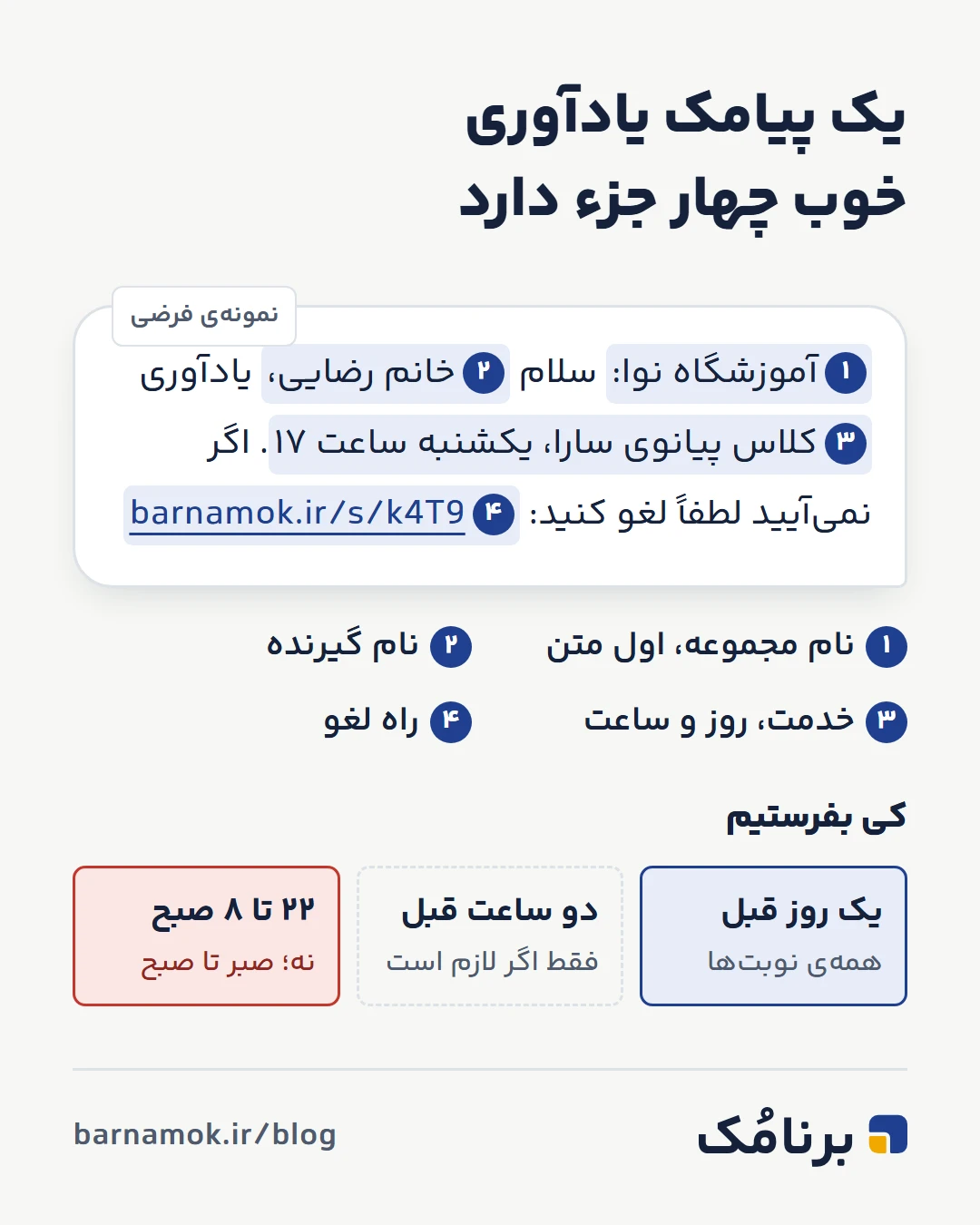 نمونه‌ی فرضی پیامک یادآوری با چهار جزء: نام مجموعه اول متن، نام گیرنده، خدمت و روز و ساعت، و لینک لغو. زیر آن زمان ارسال: یک روز قبل برای همه‌ی نوبت‌ها، دو ساعت قبل فقط اگر لازم است، و هیچ پیامکی بین ساعت ۲۲ تا ۸ صبح.
