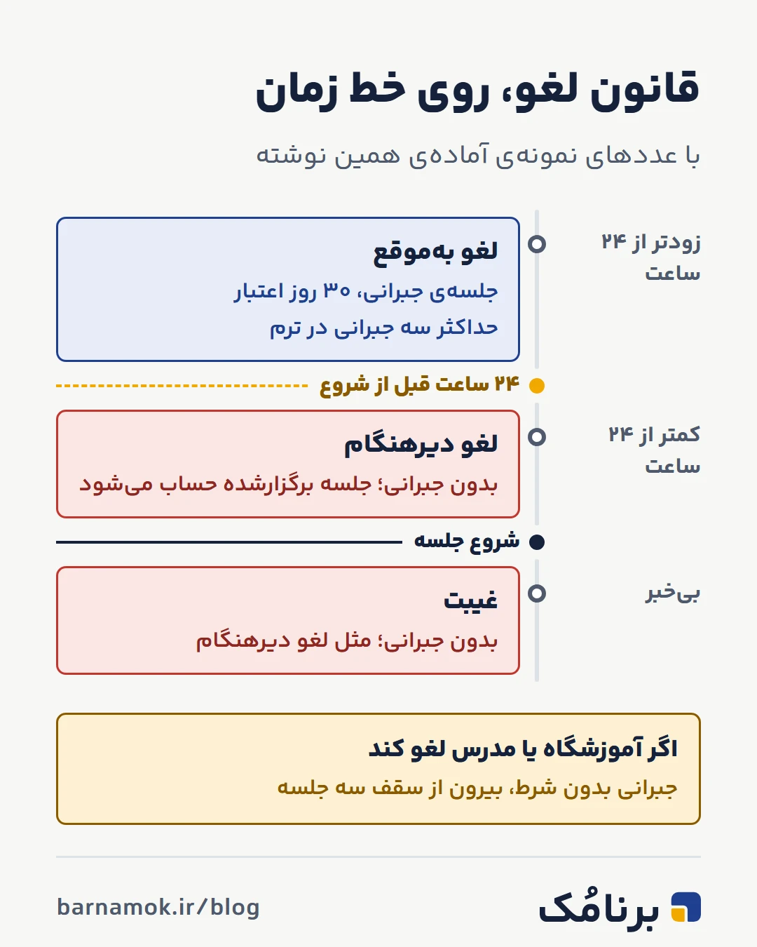 همین قانون روی خط زمان: لغو زودتر از ۲۴ ساعت قبل از جلسه، جلسه‌ی جبرانی با ۳۰ روز اعتبار و حداکثر سه جبرانی در ترم دارد؛ لغو کمتر از ۲۴ ساعت قبل و غیبت بی‌خبر جبرانی ندارند و جلسه برگزارشده حساب می‌شود؛ اگر آموزشگاه یا مدرس لغو کند، جبرانی بدون شرط و بیرون از سقف ثبت می‌شود.