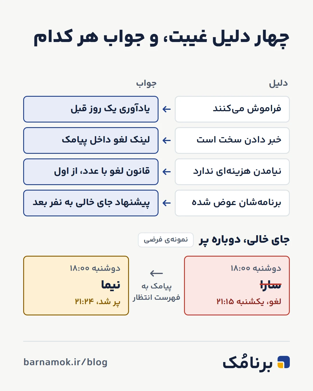 چهار دلیل غیبت مشتری و جواب هر کدام: فراموشی با یادآوری یک روز قبل، سختی خبر دادن با لینک لغو داخل پیامک، بی‌هزینه بودن غیبت با قانون لغو، و عوض شدن برنامه با پیشنهاد جای خالی به نفر بعد. پایین تصویر، نمونه‌ی فرضی ساعتی که یکشنبه ساعت ۲۱:۱۵ لغو شد و ساعت ۲۱:۲۴ از فهرست انتظار دوباره پر شد.